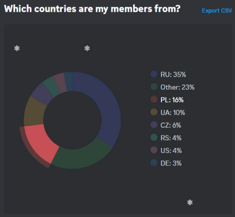 discord country